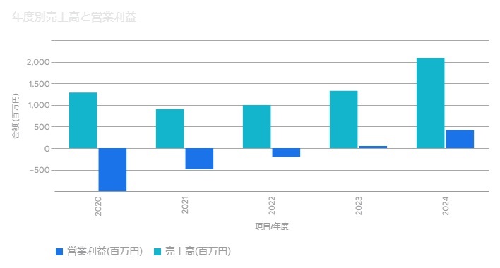 (森智宏代表)株式会社和心_年度別売上高と営業利益